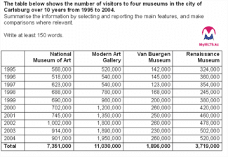 The table bleow shows the numbe of museum patrons by age between 1997 and 2003. Summarise the information by selecting and reporting the main features, and make comparisons where relevant.