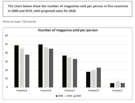 The chart below show the number of magazines sold per person in five countries in 2000 and 2010, with projected sales for 2020.