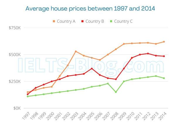 The graph below shows the average house prices in 3 countries between the years 1997-2014.