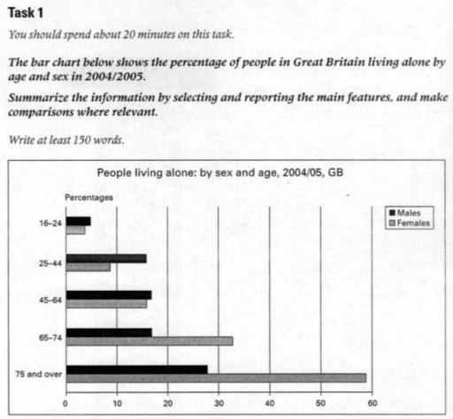 The bar chart below shows the percentage of people in Great Britain living alone by age and sex in 2004/2005. Summarize the information by selecting and reporting the main features, and make comparisons where relevant.