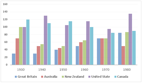 The table below shows the figures for imprisonment in five countries between 1930 and 1980. Summarize the information by selecting and reporting the main features, and make comparisons where relevant.