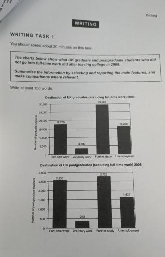 The charts below show what UK graduate and postgroduate students who did not go into full-time woke did after leaving college in 2006. summarise the information by selecting and reporting the main features and make comparisons where relevant.