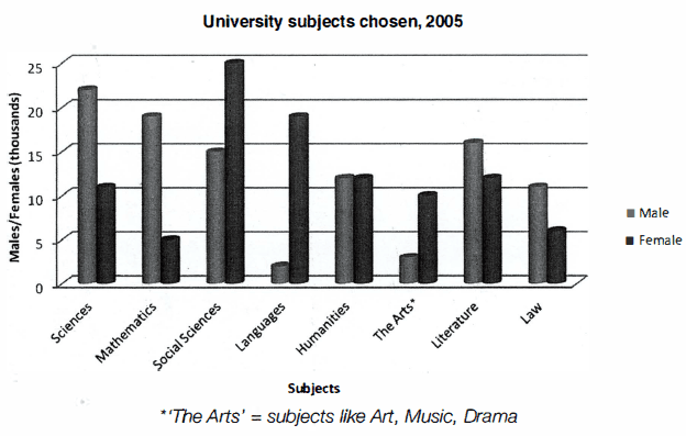 The bar chart below shows the number of students who chose certain university subjects in 2005. Summarise the information by selecting and reporting the main features, and make comparisons where relevant.
