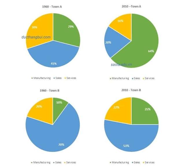 The charts show the percentage of people working in different sectors in Towns A and B in two years, 1960 and 2010.

Write at least 150 words.