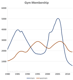 The graph below shows male and female gym membership from 1980 to 2010.  and make a comparison which relevant