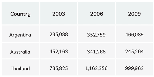 The table below shows the number of cars made in three countries in 2003, 2006 and 2009.