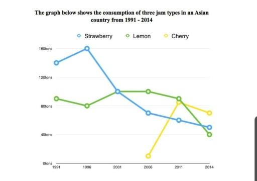 The graph below shows the consumption of three jam types in an Asian country from 1991- 2014.

Summaries and make comparisons where relevant. Write at least 150 words.