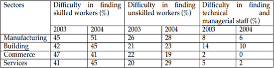 The table below shows the percentage of employers in various sectors having difficulty in finding staff in 2003 and 2004.