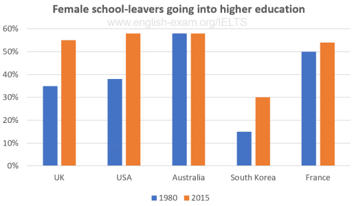 The chart gives information on the percentage of women going into higher education in five countries for the years 1980 and 2015. Summarise the information by selecting and reporting the main features, and make comparisons where relevant.