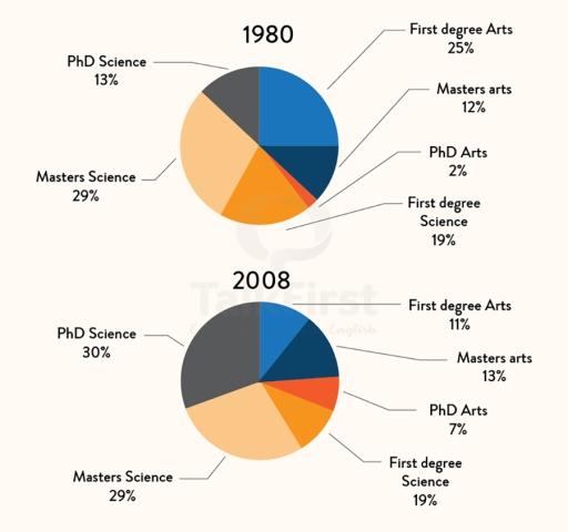 The two charts below show the proportion of qualified graduates in a particular country. To summarize information by selecting key characteristics and compiling a report and, if necessary, make a comparison.