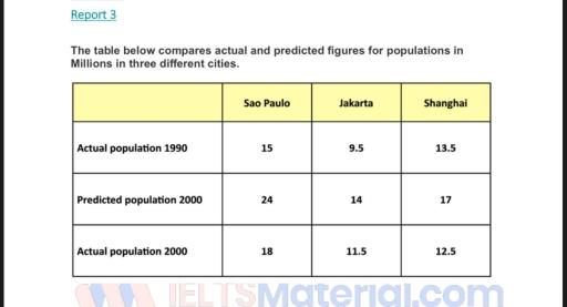 The table below compares actual and predicted figures for populations in millions in three different cities.