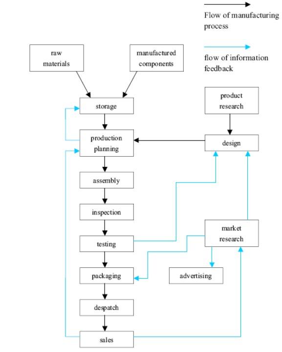 The diagram below shows the typical stages of consumer goods manufacturing, including the process by which information is fed back to earlier stages to enable adjustment.