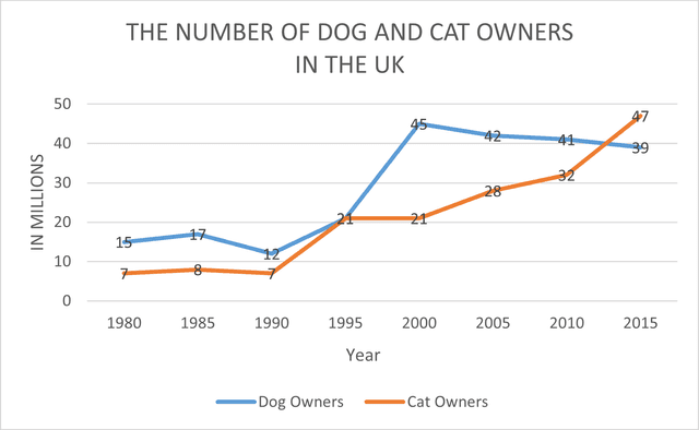 The charts below show the numbers of people per household in 1990 and 2000 in New Zealand. Summarize the information by selecting and reporting the main features, and make comparisons where relevant.