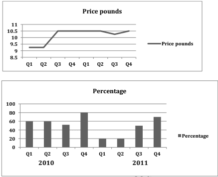 The charts (line chart and bar chart) show the average ticket prices and average percentage of tickets sold in Merrintong theatre in the four quarters from 2010 to 2011.

Summarise the information by selecting and reporting the main features and make comparisons where relevant.