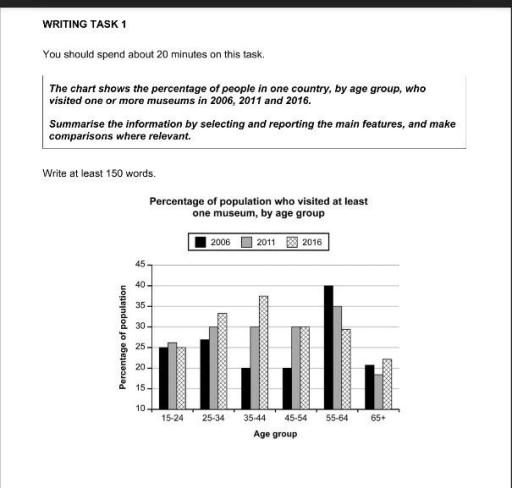 The chart shows the percentage of people in one country, by age group, who visited one or more museums in 2006, 2011 and 2016. Summarise the information by selecting and reporting the main features, and make comparisons where relevant.