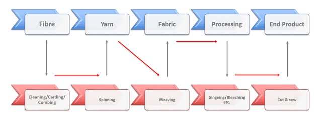 The diagram below explains how cotton is processed for personal and industrial use.