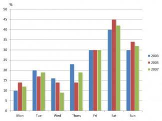 The graph below shows the percentage of people going to cinemas in one European country on different days.

Summarize the information by selecting and reporting the main features and make comparisons where relevant.