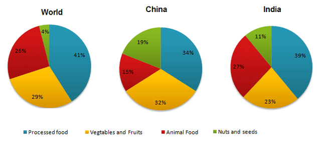 The given three pie chart compares the average spending on four kind of food by people in China, India and all over the world in the year 2008 period.