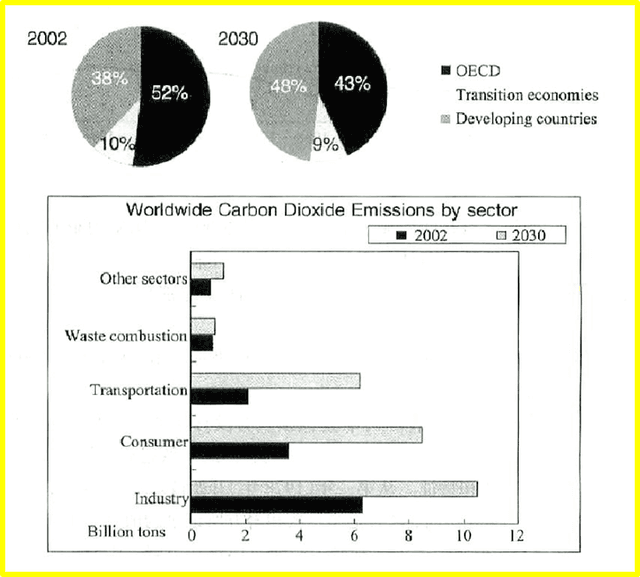The pie graphs show greenhouse gas emissions worldwide in 2002 and the forecast for 2030. The column chart shows carbon dioxide emissions around the world.

Summarise the information by selecting and reporting the main features and make comparisons where relevant.