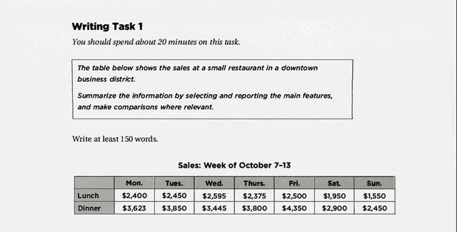 The table below shows the sales at a small restaurant in a downtown business district. 

Summarise the information by selecting and reporting the main features, and make  comparisons where relevant.