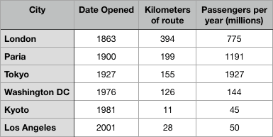 The table shows data about the underground railway systems in six major cities with the date opened, kilometers of the route, and passenger numbers per year in millions.