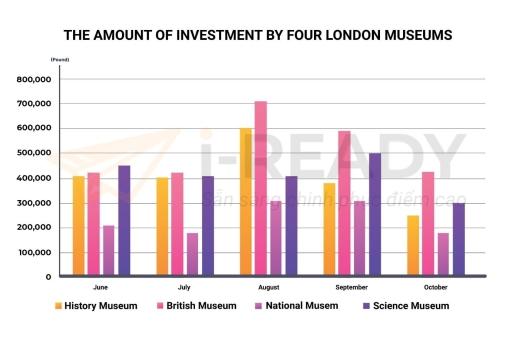 The bar chart shows the amount of money which was invested by different ...