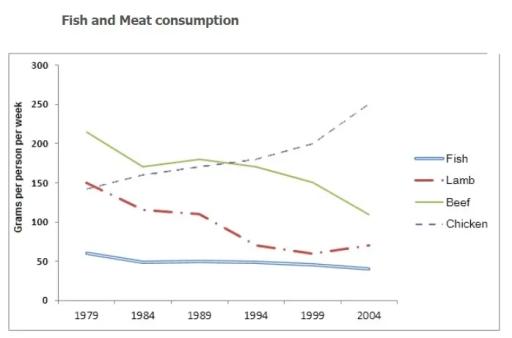 The chart illustrates how many grams of fish, red meat, and chicken were consumed per person per week (lamb, beef, chicken) in a European country from 1979 to 2004.