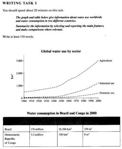 The graph and table below give information about water use worldwide and water consumption in two different countries. Summarize the information by selecting and reporting the main features, and make comparisons where relevant.