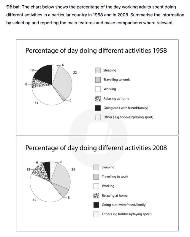 The chart below show the percentage of the day working adults spent doing different activities in a particular country in 1958 and in 2008.