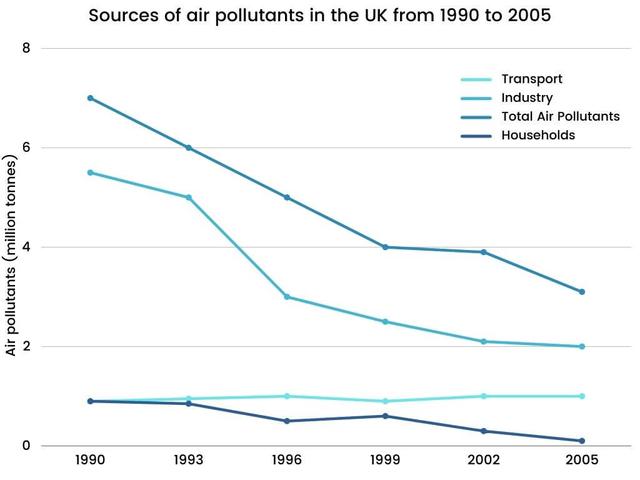 The graph below shows different sources of air pollutants in the UK from 1990 to 2005. Summaries the information by selecting and reporting the main features, and make