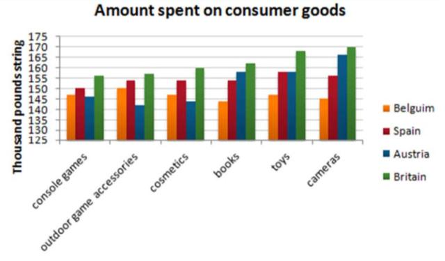 The bar chart below give information about five countries spending habits of shopping on consumer goods in 2012. Summarise the information by selecting and reporting the main features, and make comparisons where relevant.