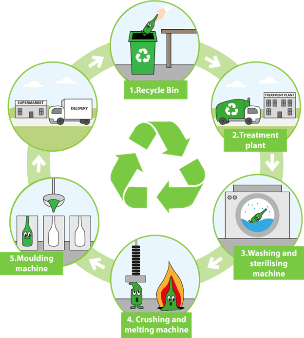 The diagram below shows how glass is recycled.

Summarise the information by selecting and reporting the main features, and make comparisons where relevant.

You should write at least 150 words.