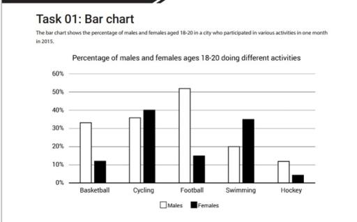 Writing Task 1

The bar chart shows the percentage of males and females aged 18-20 in a city who participated in a various activities in a month in 2015