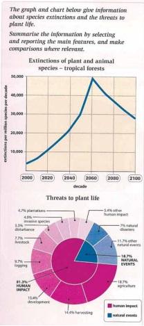 The graph and chart below give information about species extinctions and the threats to plant life.

Summarise the information by selecting and reporting the main features, and make comparisons where relevant.