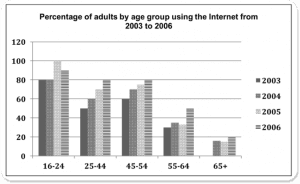 the following chart shows the adults of different ages of the UK who use the internet everyday.