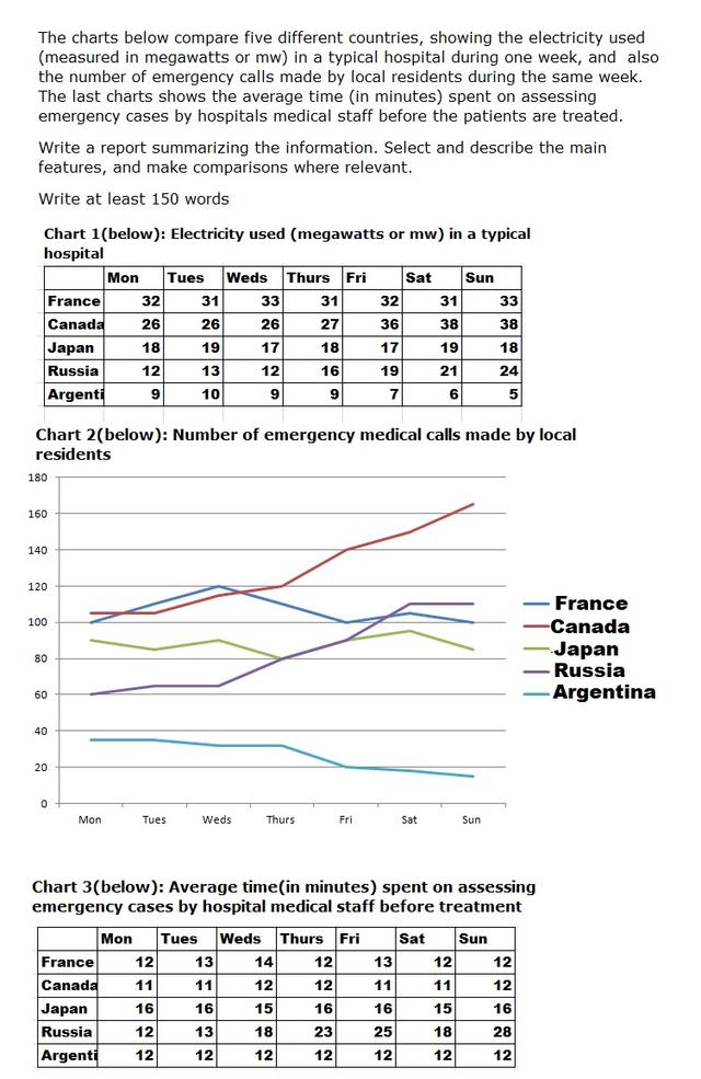 The charts below compare five different countries, showing the electricity used (measured in megawatts or mw) in a typical hospital during one week, and also the number of emergency medical calls made by local residents during the same week. The last chart shows the average time (in minutes) spent on assessing emergency cases by hospital medical staff before the patient