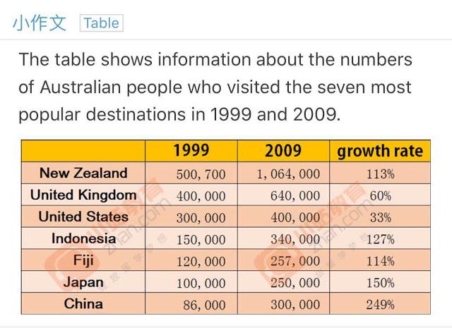The table shows information about the numbers of Australian people who visited the seven most popular destinations in 1999 and 2009