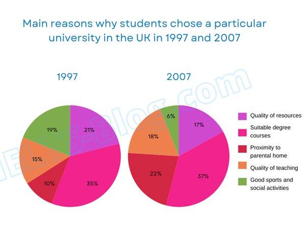 The charts below show the main reasons why students chose a particular university in the UK, in 

1997 and 2007.

Summarise the information by selecting and reporting the main features, and make comparisons 

where relevant.