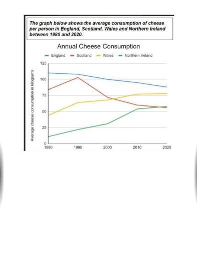 The graph below shows the average consumption of cheese per person in England, Scotland, Wales and Northern Ireland between 1980 and 2020. Summarise the information by selecting and reporting the main features, and make comparisons where relevant.