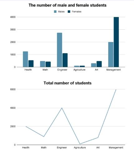 The graph and the chart below show the number of students choosing different kinds of courses in a university in 2012. Summarise the information by selecting and reporting the main features, and make comparisons where relevant. [957]