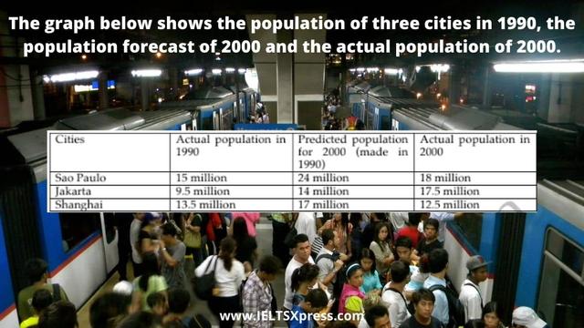 The table shows the population of three cities in 1990, the population forecast of 2000 and the actual of 2000.