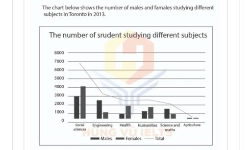 The bar graph given provides information about how the number of men and women studying varied across six different subjects in Toronto in 2013.