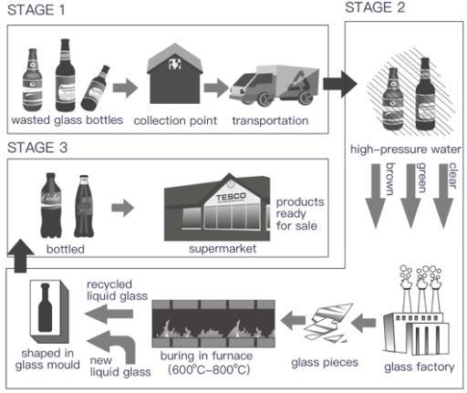 the diagram below shows how to recycle glass bottles