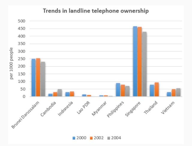 The diagram below shows the number of landline telephones per 1000 people in different countries over a five-year period.