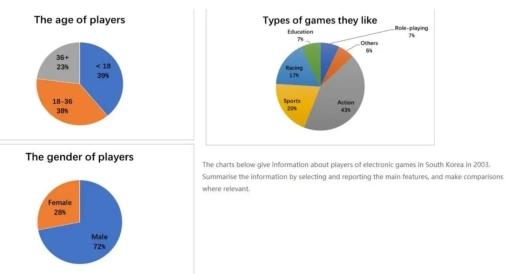 The chart below give information about players of electronic games in South Korea in 2003.