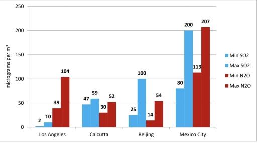The chart shows the average daily minimum and maximum levels of air pollutants in 4 cities in 2000. Summarize the information by selecting and reporting the main features, and make comparisons where relevant.