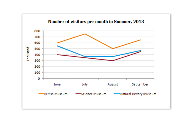The line graph below gives information about the number of visitors to three London museums between June and September 2013