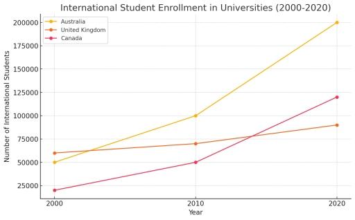 The chart presents the number of international students enrolled in four major Australian universities from 2010 to 2020. Key Details: University of Sydney: Had 25,000 international students in 2010, rising steadily to 50,000 in 2020. University of Melbourne: Started at 20,000 in 2010, with moderate growth to 35,000 in 2020. University of Queensland: Enrolled 15,000 students in 2010 but had only slight growth to 18,000 in 2020. Australian National University (ANU): Had the lowest number of international students, increasing from 10,000 to 15,000 over the