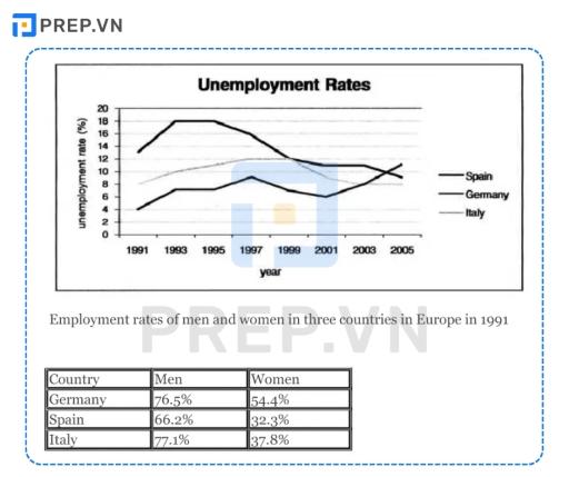 Take a look at the graphics and complete the task. The table and chart provide information about unemployment and owning a home in selected European countries. Summarise the information by selecting and reporting the main features, and make comparisons where relevant.