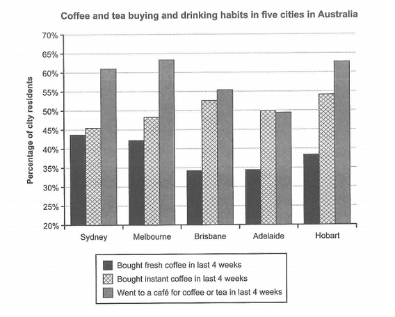 The bar chart shows coffee and tea buying and drinking habits in five Australian cities. Summarize the information by selecting and reporting the main features and comparisons where relevant.